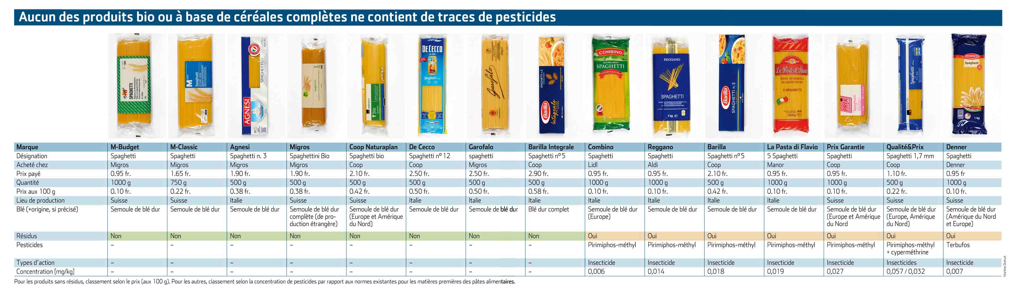 test spaghetti pesticidi I pesticidi trovati negli spaghetti: ecco le marche